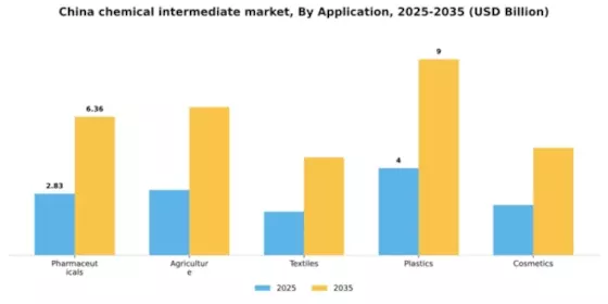 China Chemical Intermediate Market Segment Image 0