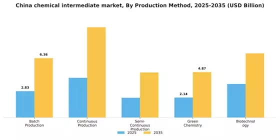 China Chemical Intermediate Market Segment Image 2