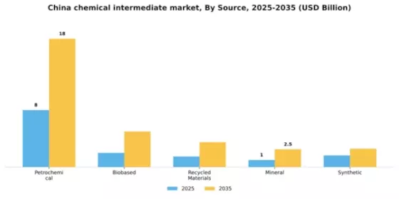 China Chemical Intermediate Market Segment Image 3