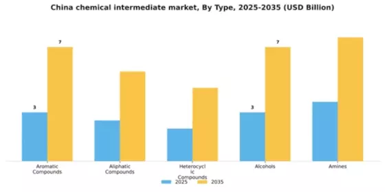 China Chemical Intermediate Market Segment Image 4