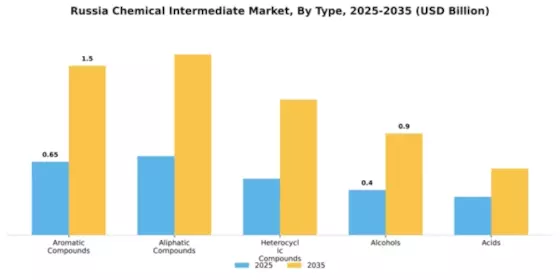 Russia Chemical Intermediate Market Segment Image 4
