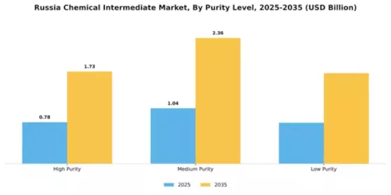 Russia Chemical Intermediate Market Segment Image 3