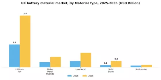 UK Battery Material Market Segment Image 3