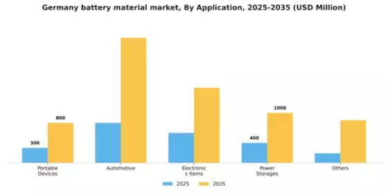 Germany Battery Material Market Segment Image 0