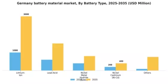 Germany Battery Material Market Segment Image 1