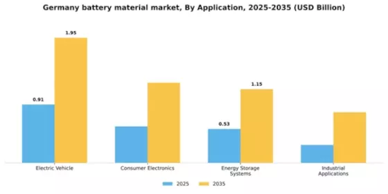 Germany Battery Material Market Segment Image 0