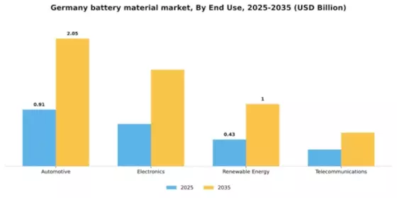 Germany Battery Material Market Segment Image 2