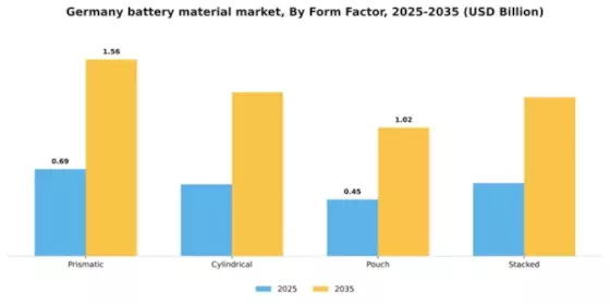 Germany Battery Material Market Segment Image 3