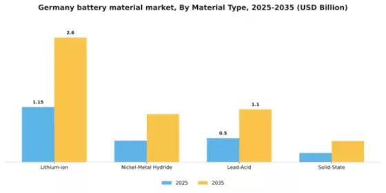 Germany Battery Material Market Segment Image 4