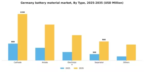 Germany Battery Material Market Segment Image 2