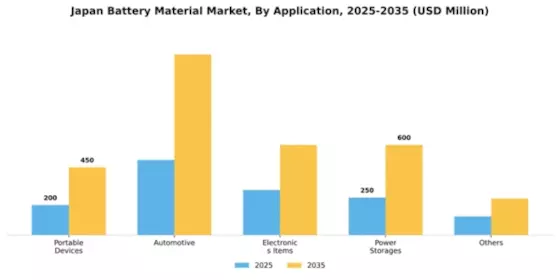 Japan Battery Material Market Segment Image 0