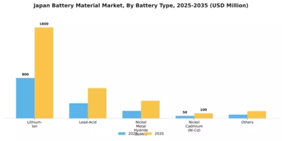 Japan Battery Material Market Segment Image 1