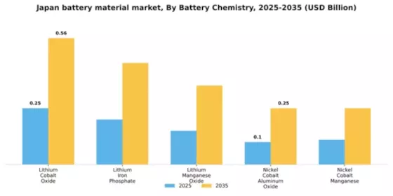 Japan Battery Material Market Segment Image 1