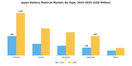 Japan Battery Material Market Segment Image 2