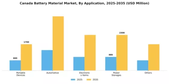 Canada Battery Material Market Segment Image 0