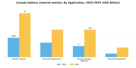 Canada Battery Material Market Segment Image 0