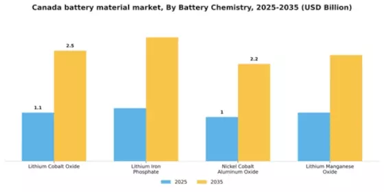 Canada Battery Material Market Segment Image 1