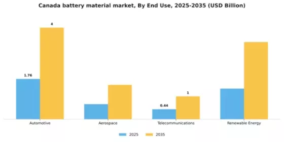 Canada Battery Material Market Segment Image 2