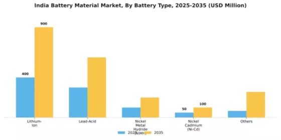 India Battery Material Market Segment Image 1