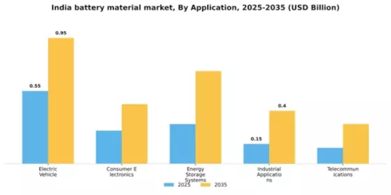 India Battery Material Market Segment Image 0