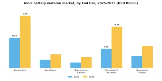 India Battery Material Market Segment Image 2