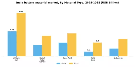 India Battery Material Market Segment Image 3
