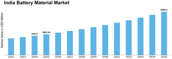India Battery Material Market Size