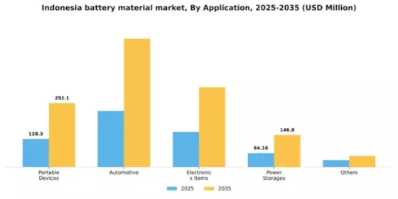 Indonesia Battery Material Market Segment Image 0