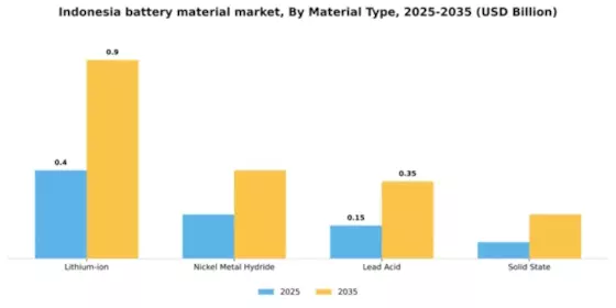 Indonesia Battery Material Market Segment Image 4