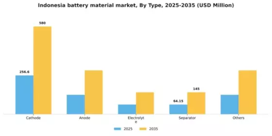 Indonesia Battery Material Market Segment Image 2