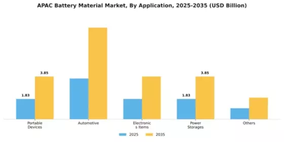 APAC Battery Material Market Segment Image 0