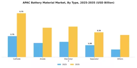 APAC Battery Material Market Segment Image 2