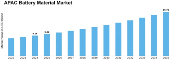 APAC Battery Material Market Size