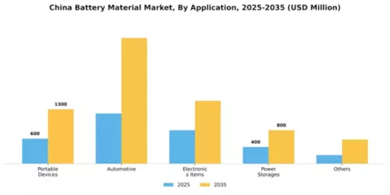 China Battery Material Market Segment Image 0