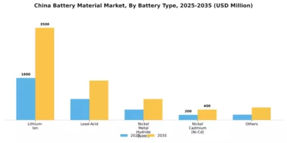 China Battery Material Market Segment Image 1