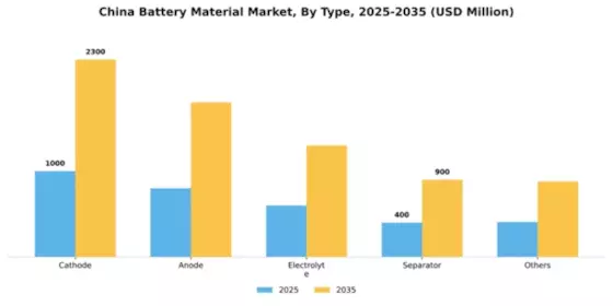 China Battery Material Market Segment Image 2