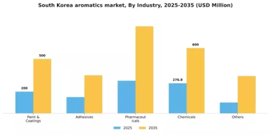 South Korea Aromatics Market Segment Image 1