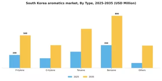 South Korea Aromatics Market Segment Image 2