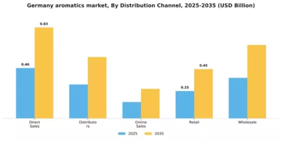 Germany Aromatics Market Segment Image 1