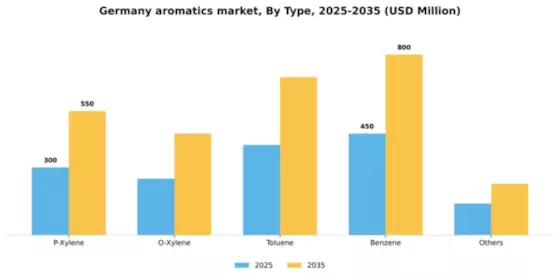 Germany Aromatics Market Segment Image 2