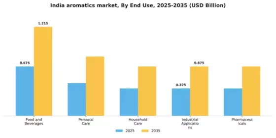 India Aromatics Market Segment Image 1
