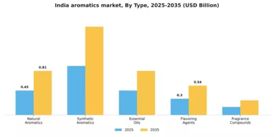 India Aromatics Market Segment Image 2