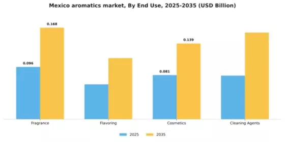 Mexico Aromatics Market Segment Image 2