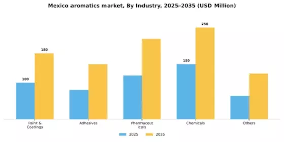 Mexico Aromatics Market Segment Image 1