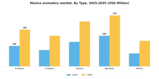 Mexico Aromatics Market Segment Image 2