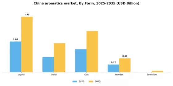 China Aromatics Market Segment Image 3