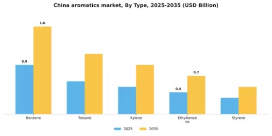 China Aromatics Market Segment Image 4