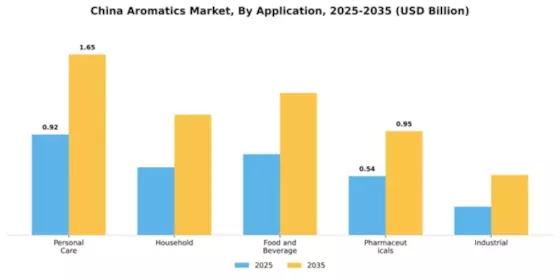 China Aromatics Market Segment Image 0