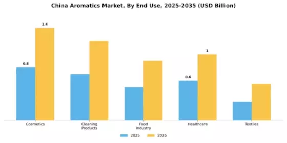 China Aromatics Market Segment Image 1