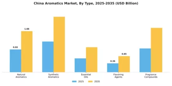 China Aromatics Market Segment Image 2
